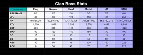 How much accuracy for clan boss - Dec 16, 2022 · Adding even more difficulty, each team you use must have 6 Champions, but you can only use each Champion once during the event. This means you will need 3 completely different teams to use the 3 keys you are given weekly. When a new Hydra Clan Boss starts, your keys are refreshed back to a total of 3. Hydra Clan Boss Battle Mechanics 